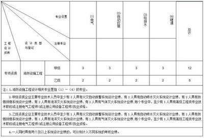 消防設施工程設計專項乙級資質標準是?